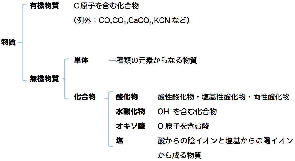 オリジナル有機物 無機物 違い