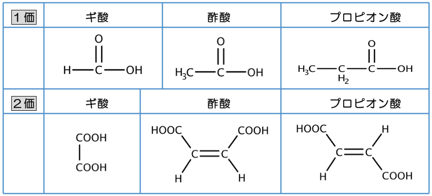 カルボン酸とエステルの構造・命名法・性質・製法・各種反応まとめ 化学のグルメ