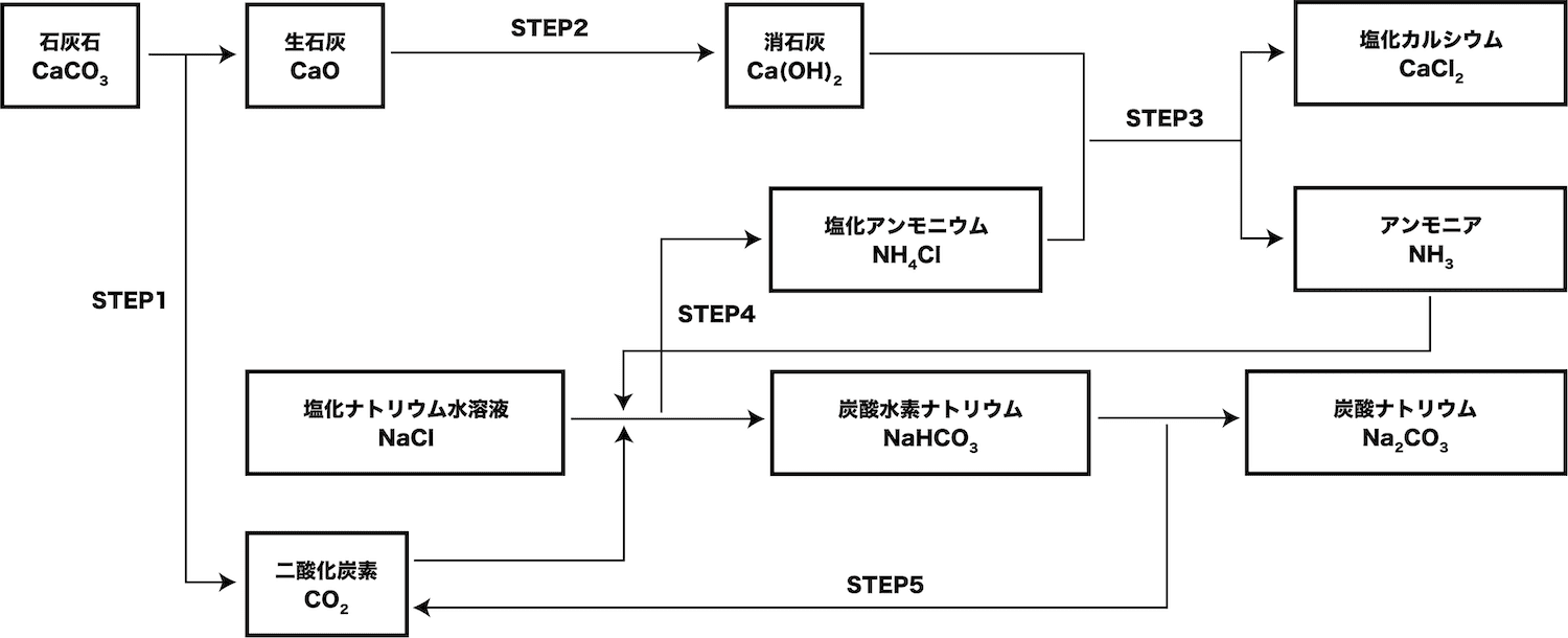 アンモニアソーダ法（覚え方・順番・仕組み・覚え方・反応式など