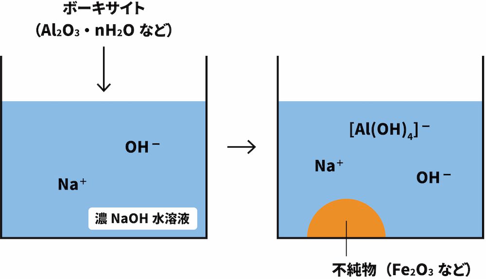 分解 水 電気 酸化 ナトリウム 電気分解とは（陽極陰極の区別・電極の場合分け・装置・水や水素の例））