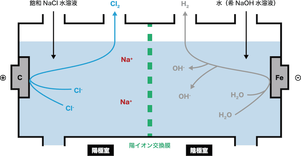 陽イオン交換膜法】水酸化ナトリウムの製法の仕組みや反応式など