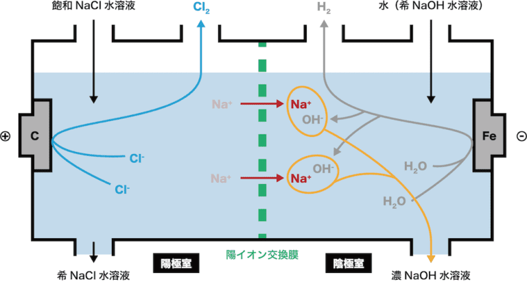 【陽イオン交換膜法】水酸化ナトリウムの製法の仕組みや反応式など - 化学のグルメ