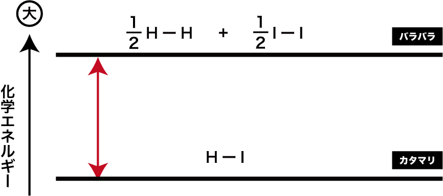 エネルギー図 ヘスの法則 書き方 計算問題の解き方など 化学のグルメ