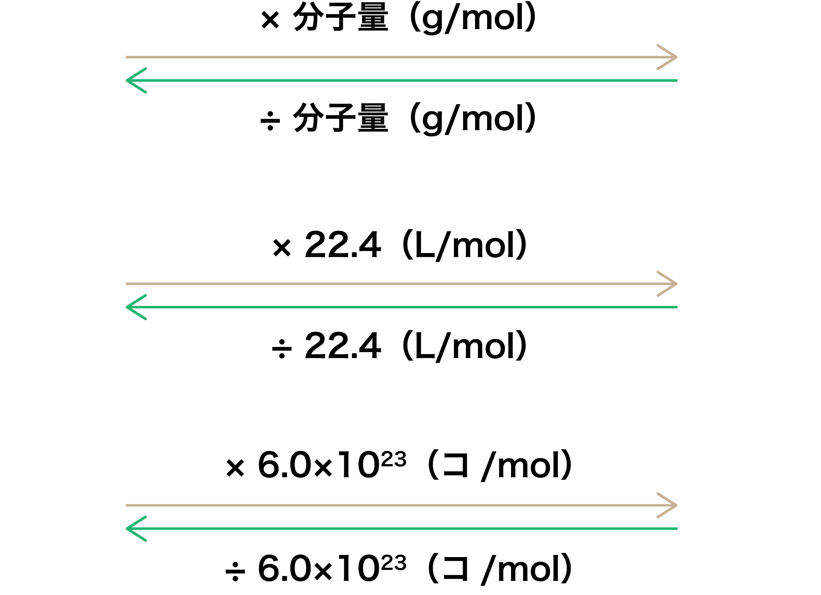 モル計算 単位を駆使 物質量molが絡む問題の解法 原子量 体積 アボガドロ数など 化学のグルメ