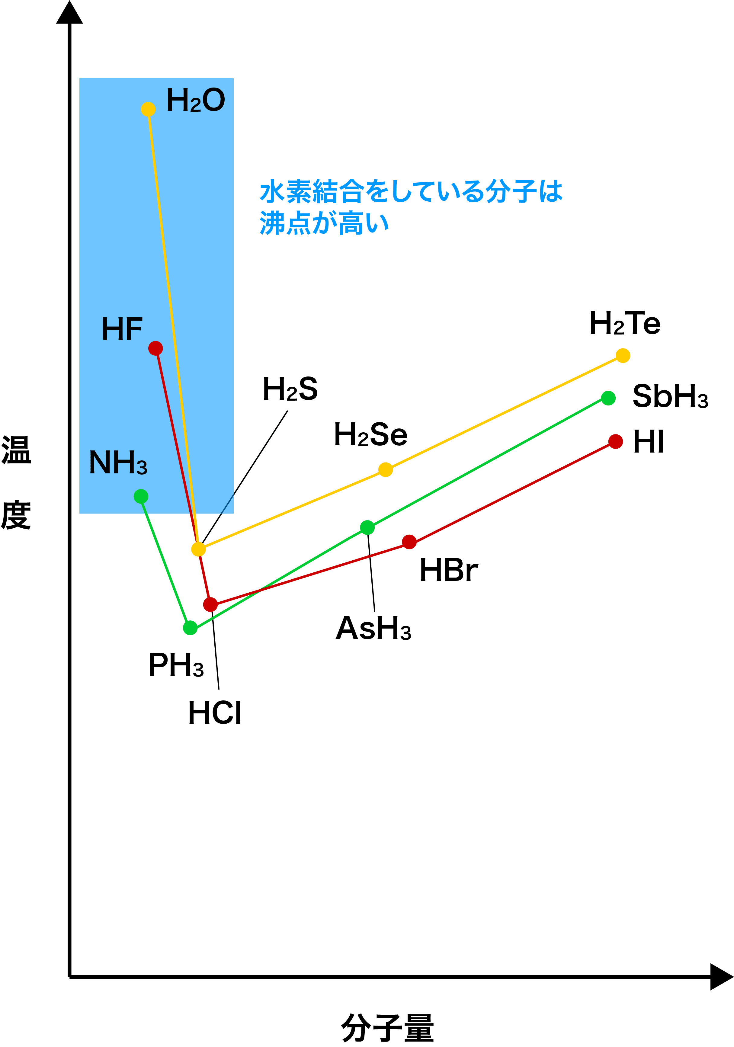 分子間力（水素結合・ファンデルワールス力・沸点のグラフなど）