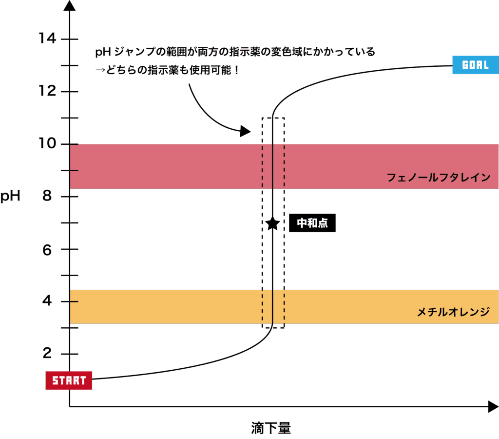 中和滴定を攻略 流れから計算問題 滴定曲線 指示薬まで完全網羅 化学のグルメ