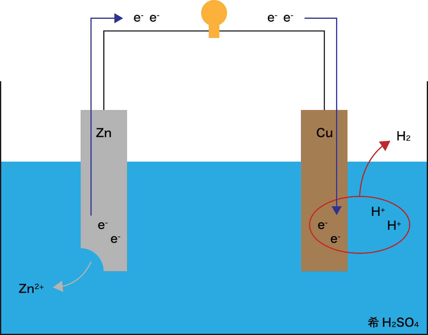 ボルタ電池（仕組み・各極の反応・分極の理由など） - 化学のグルメ