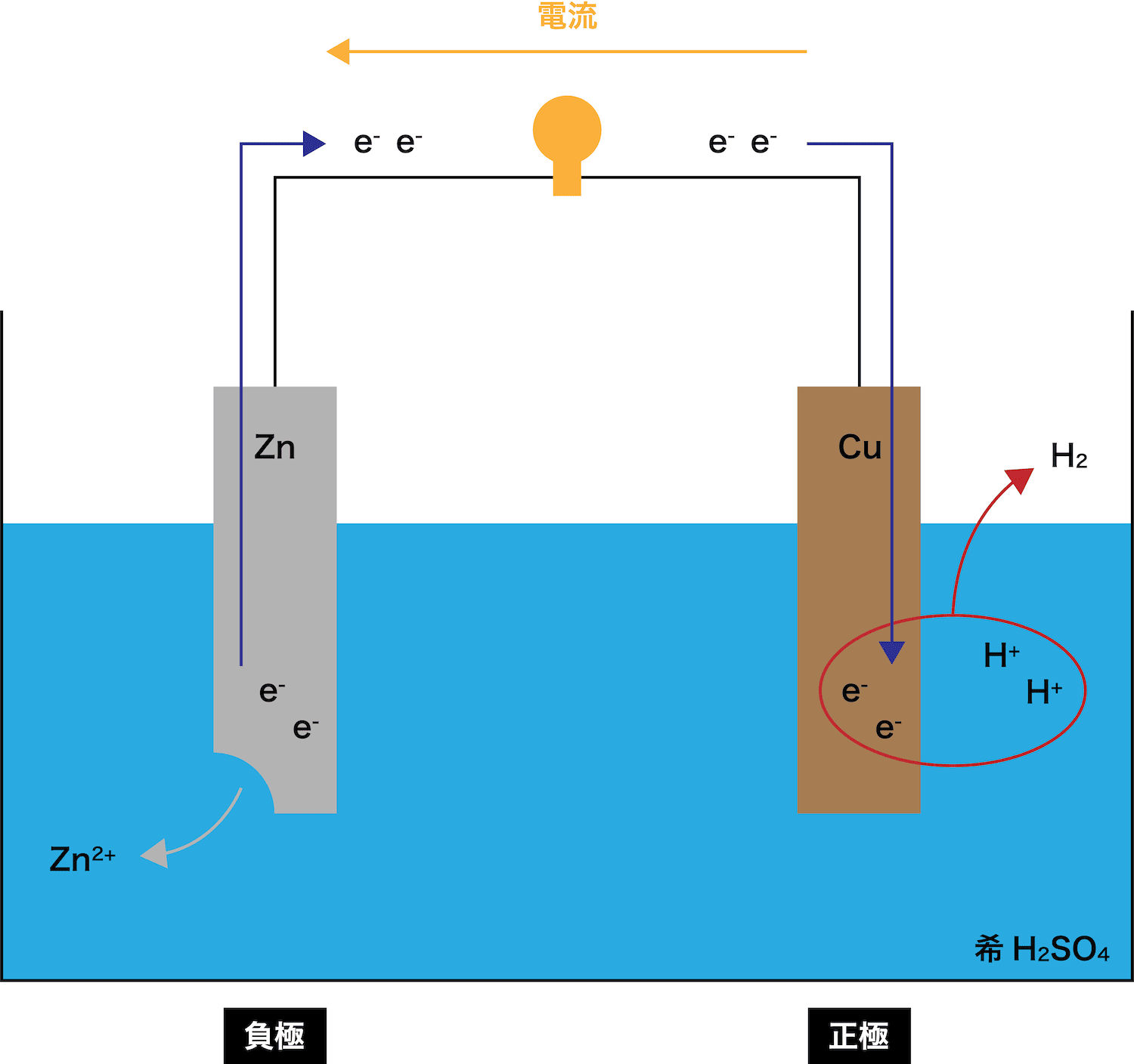 電池の仕組み（イオン化傾向との関わり・正極と負極・電子と電流の向き） - 化学のグルメ