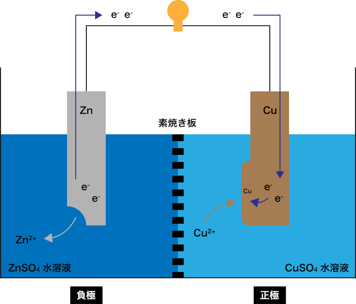 ダニエル電池（仕組み・各極の反応式・素焼き版・起電力など） - 化学のグルメ