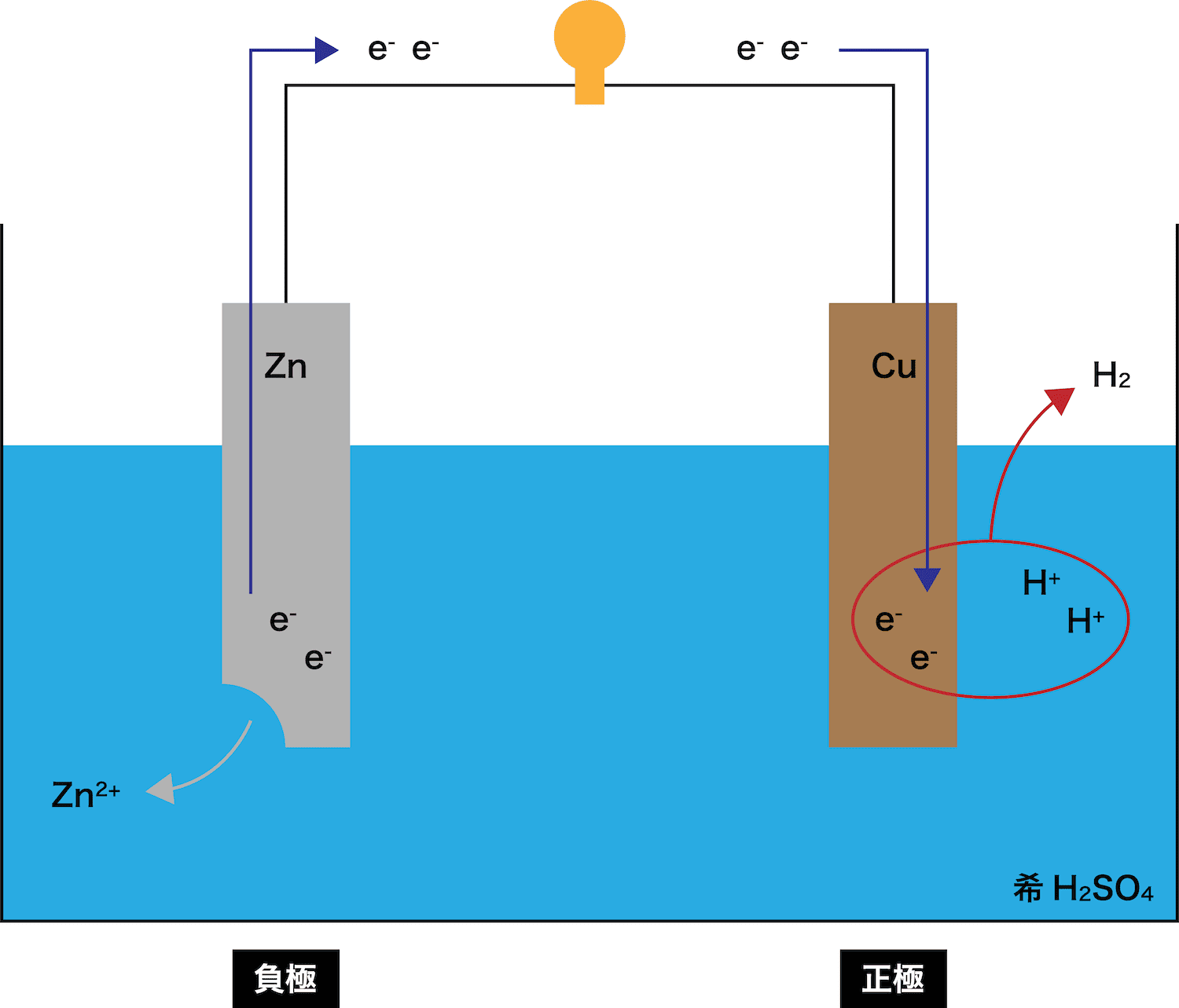 電池の仕組み（イオン化傾向との関わり・正極と負極・電子と電流の向き） - 化学のグルメ