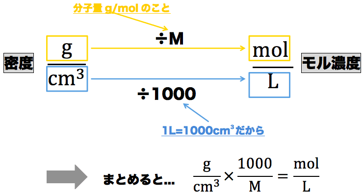 モル濃度計算を攻略 公式 希釈時の濃度 密度や質量パーセント濃度との変換など 化学のグルメ