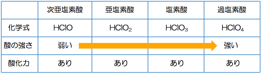 オキソ酸 高校化学 化学基礎一問一答 化学のグルメ