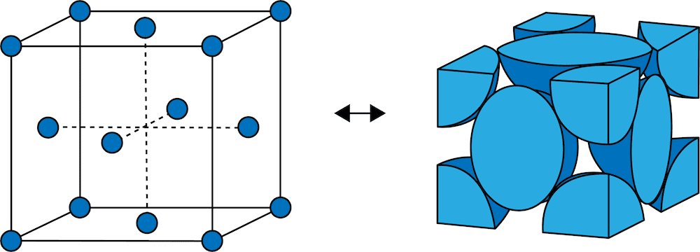 面心立方格子とは 配位数や充填率 密度 格子定数 半径などを解説 化学のグルメ