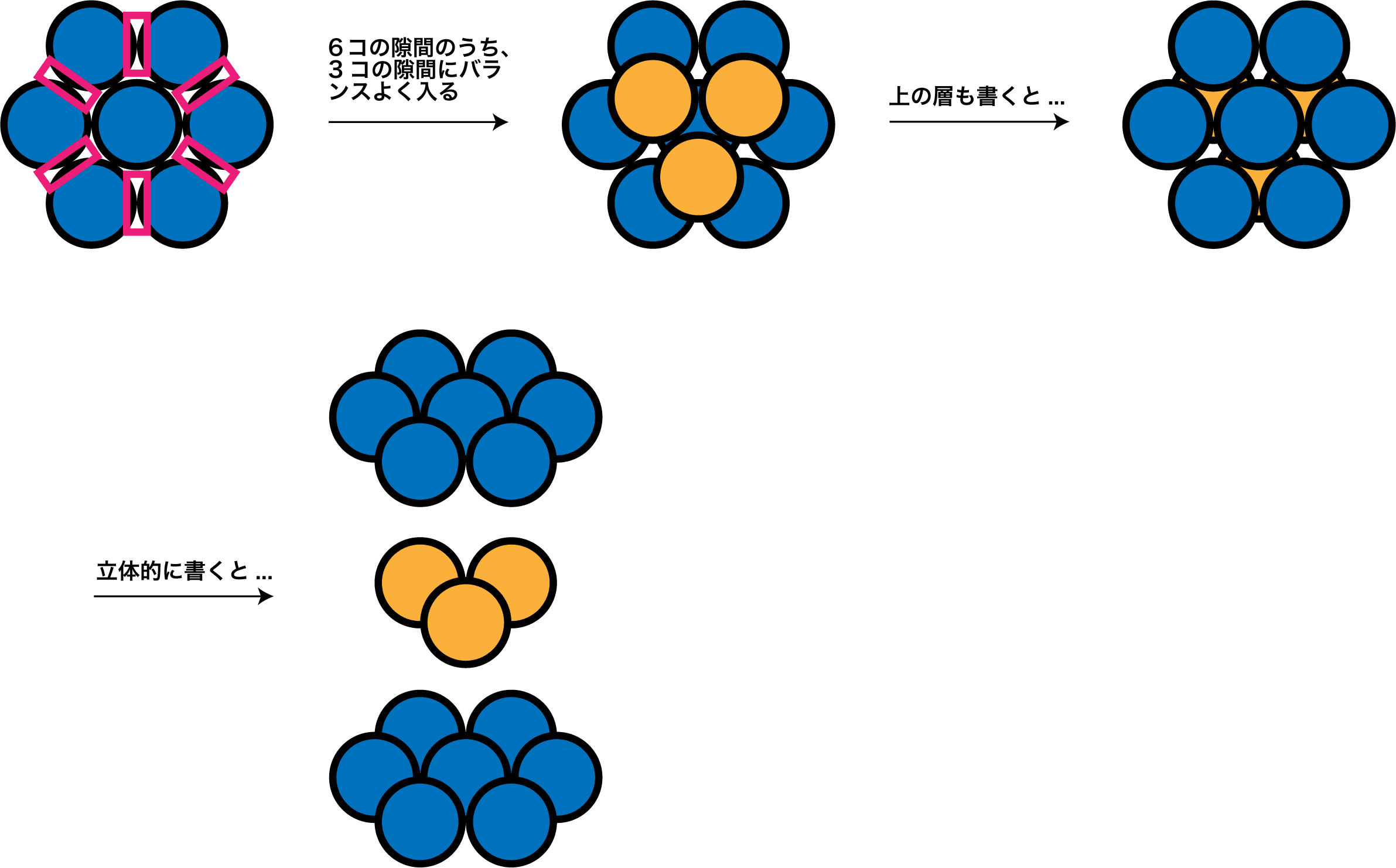 六方最密構造 単位格子に含む原子数 配位数 高さ 充填率の求め方など 化学のグルメ