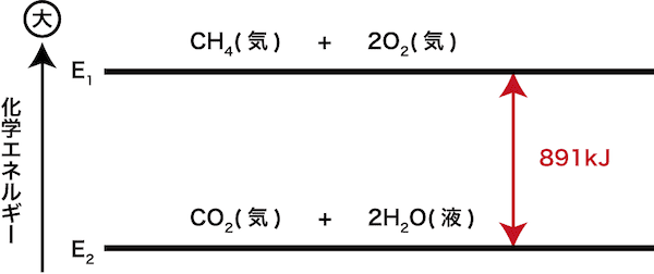 一覧 反応熱 燃焼熱 融解熱 解離エネルギーなど 総まとめ 化学のグルメ