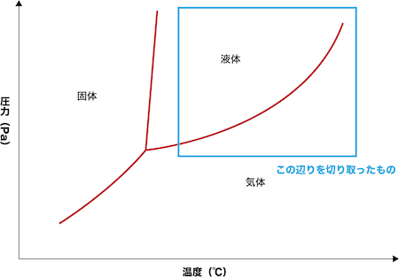 飽和蒸気圧とは 定義 性質 グラフ 計算問題の解法など徹底解説