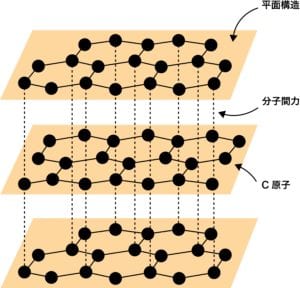 ダイヤモンドと黒鉛の性質や構造の違いまとめ 化学のグルメ