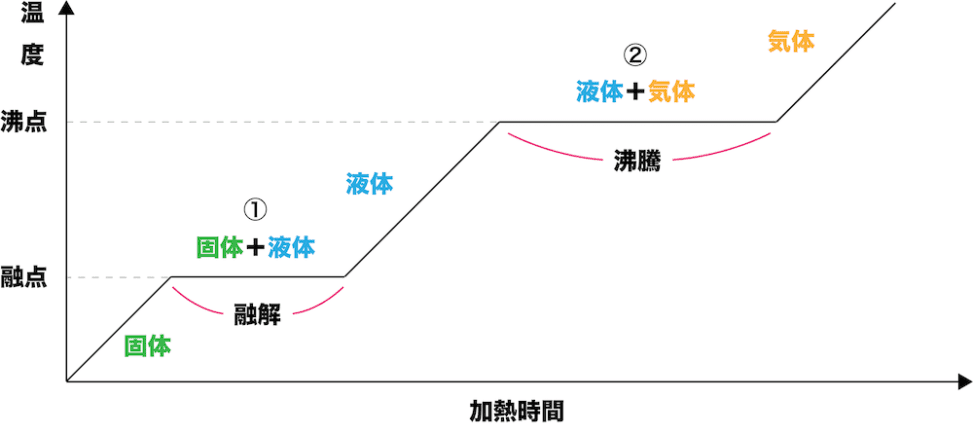 物質三態状態図 – 物質の三態 図 – GRVK
