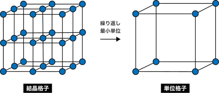 結晶とは（単位格子・配位数・密度・充填率など） 化学のグルメ