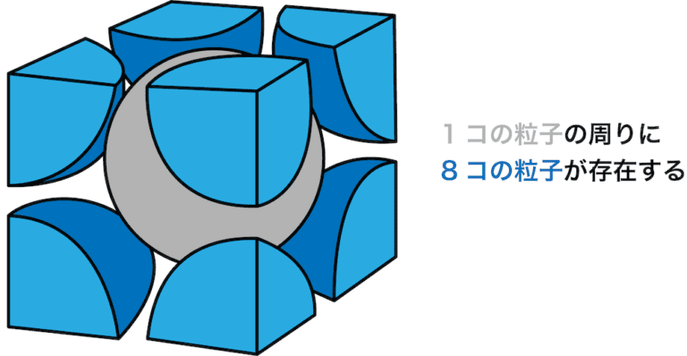 結晶とは（単位格子・配位数・密度・充填率など） 化学のグルメ