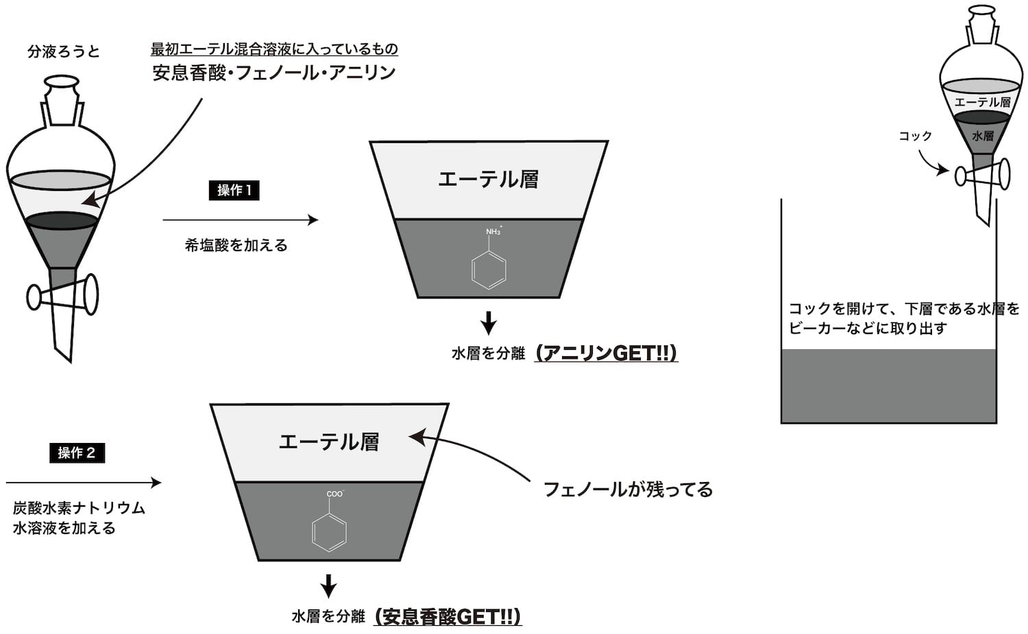 有機化合物（芳香族）の分離法〜仕組みや実験手順などを解説〜 化学のグルメ