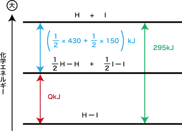 エネルギー図 ヘスの法則 書き方 計算問題の解き方など 化学のグルメ