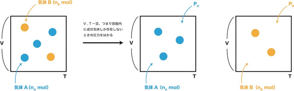 分圧・全圧・モル分率 - 化学のグルメ