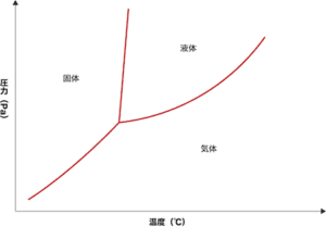 物質の三態と状態図 化学のグルメ